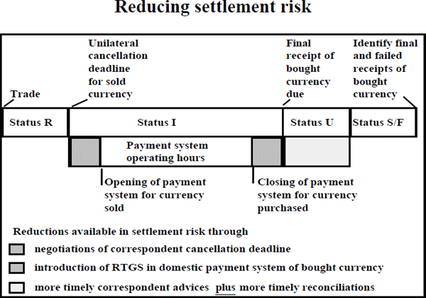 Diagram 11: Reducing settlement risk