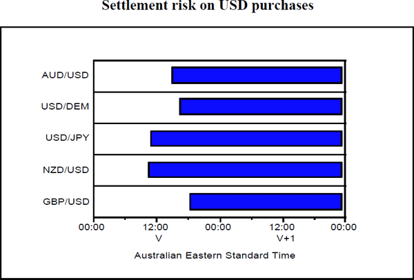 Diagram 2: Settlement risk on USD purchases