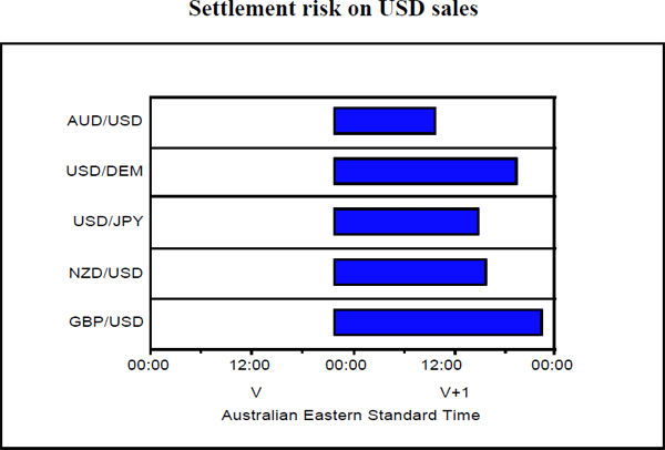 Diagram 3: Settlement risk on USD sales