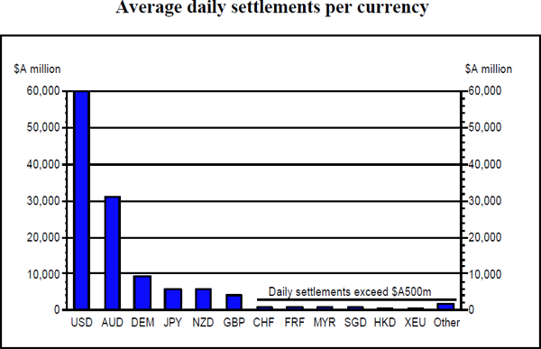 Diagram 4: Average daily settlements per currency