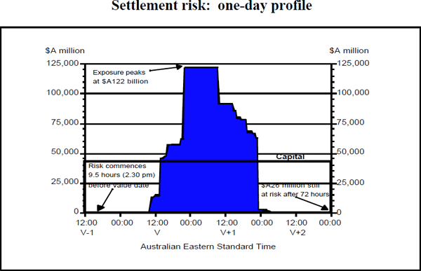 Diagram 5: Settlement risk: one-day profile