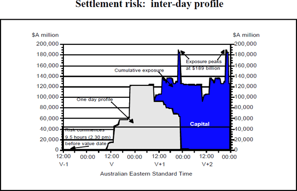 Diagram 6: Settlement risk: inter-day profile