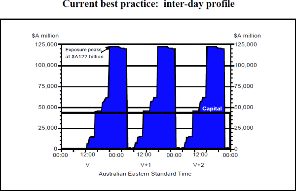 Diagram 8: Current best practice: inter-day profile