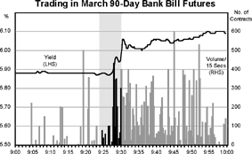 Chart 1: Trading in March 90-Day Bank Bill Futures