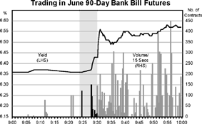Chart 2: Trading in June 90-Day Bank Bill Futures