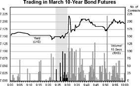 Chart 4: Trading in March 10-Year Bond Futures