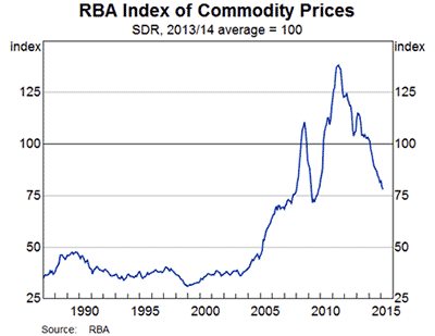 Graph: RBA index of commodity prices