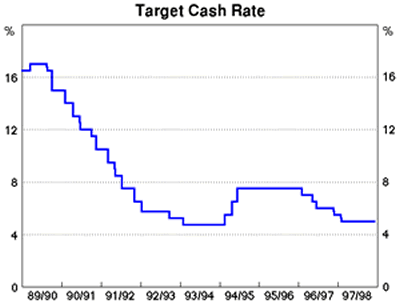 Graph 1: Target Cash Rate