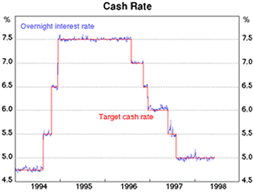 Graph 2: Cash Rate