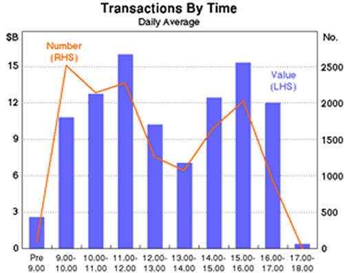 Graph 3: Transactions By Time