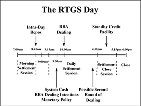 Diagram: The RTGS Day