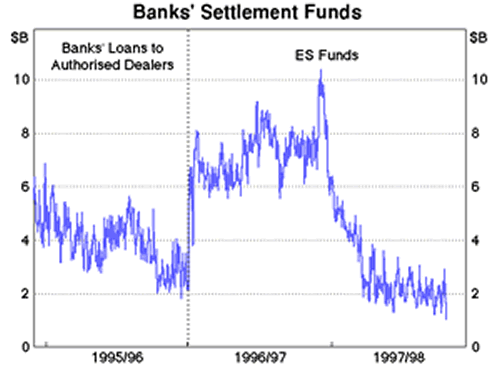 Graph 5: Banks' Settlement Funds