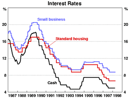 Graph 6: Interest Rates