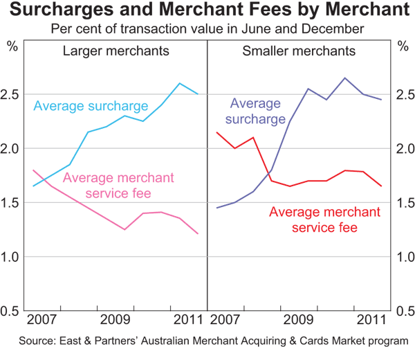 Graph 1: Surcharges and Merchant Fees by Merchant