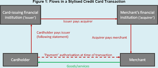 Figure 1: Flows in a Stylised Credit Card Transaction