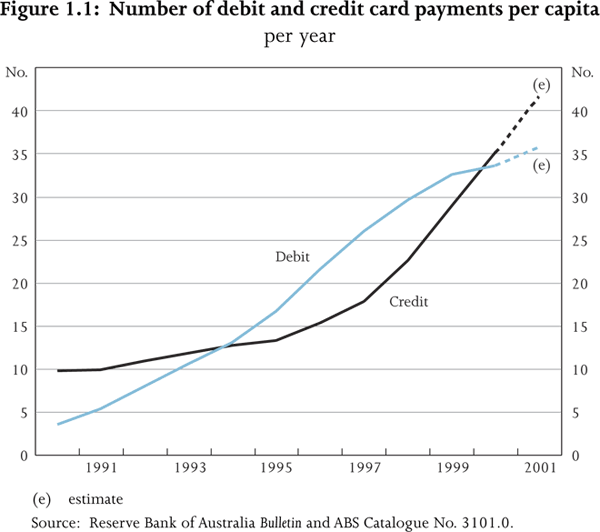 Figure: 1.1: Number of debit and credit card payments per capita
