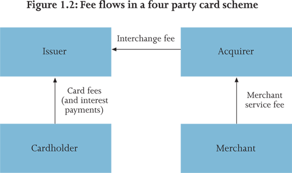Figure: 1.2: Fee flows in a four party card scheme