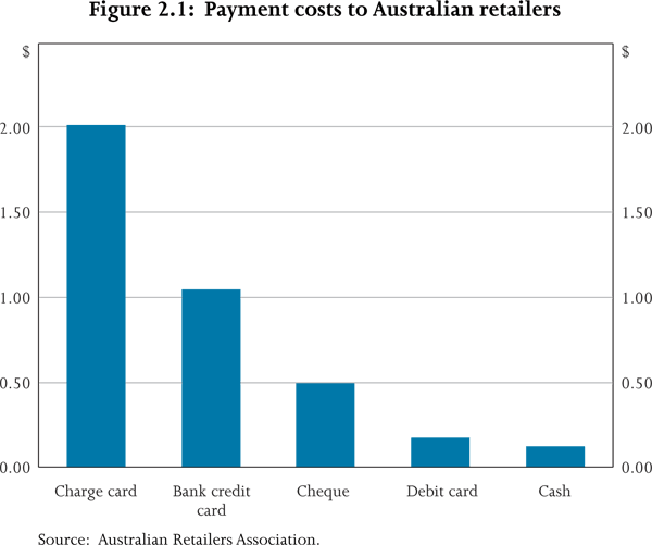 Figure 2.1: Payment costs to Australian retailers