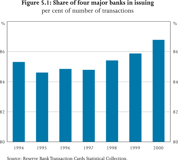 Figure 5.1: Share of four major banks in issuing per cent of number of transactions