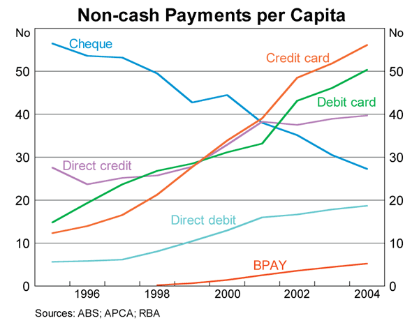 Graph 1: Non-cash Payments per Capita