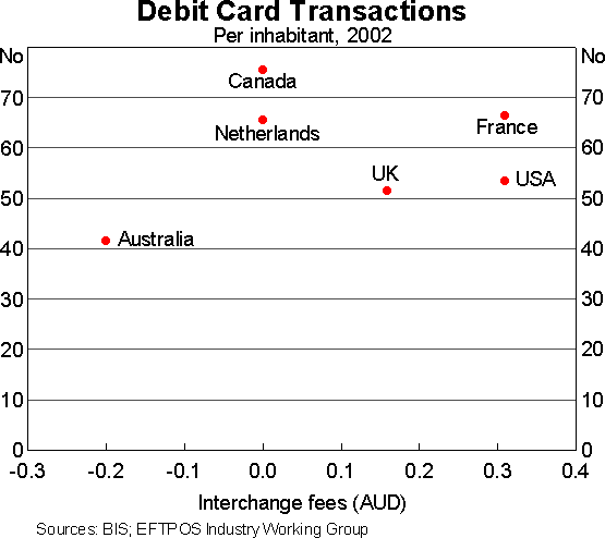 Graph 2: Debit Card Transactions (per inhabitant, 2002)
