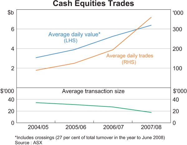 Graph 1: Cash Equities Trades