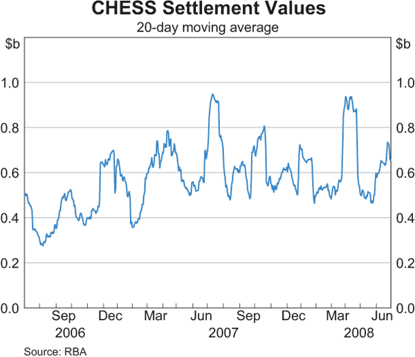 Graph 2: CHESS Settlement Values
