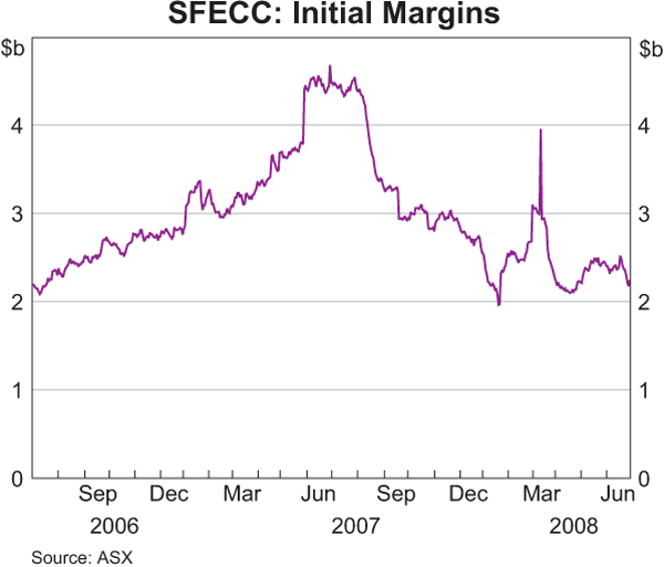 Graph 4: SFECC: Initial Margins