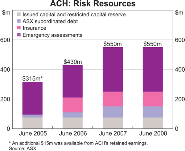 Graph 5: ACH: Risk Resources