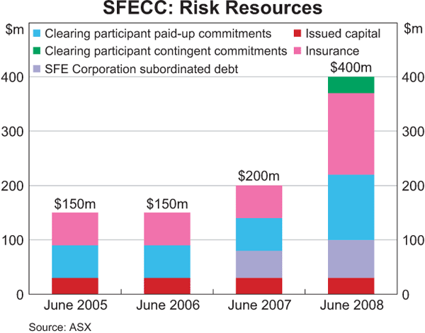 Graph 8: SFECC: Risk Resources