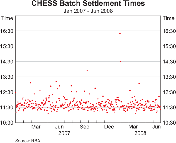 Graph 9: CHESS Batch Settlement Times