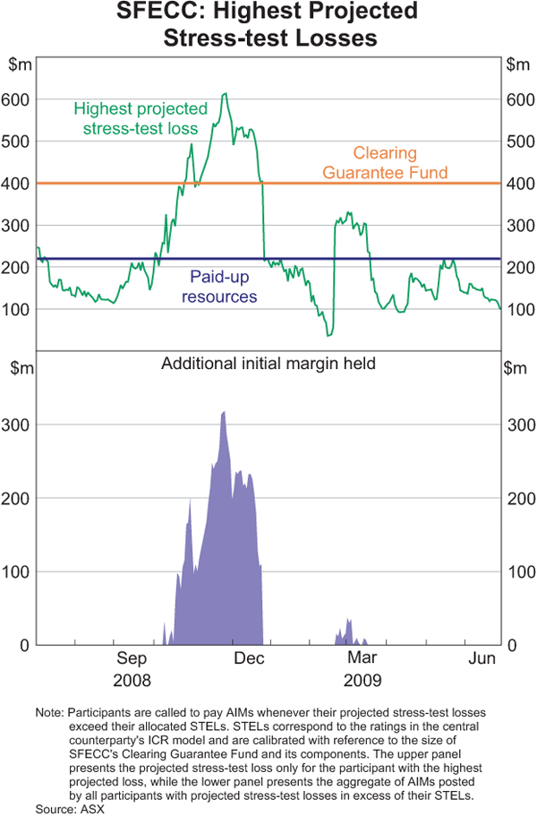 Graph 11: SFECC: Highest Projected