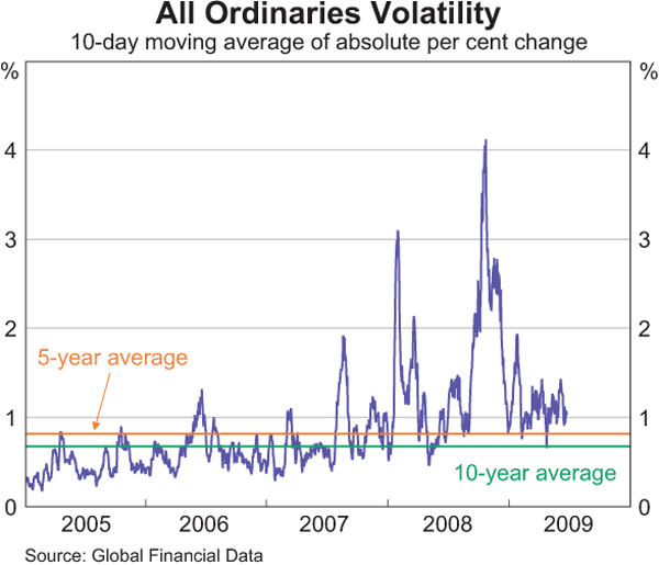Graph 2: All Ordinaries Volatility