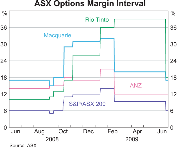 Graph 5: ASX Options Margin Interval