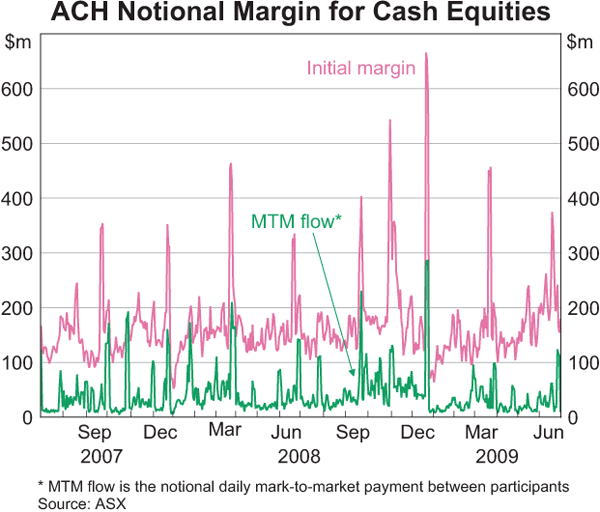 Graph 6: ACH Notional Margin for Cash Equities