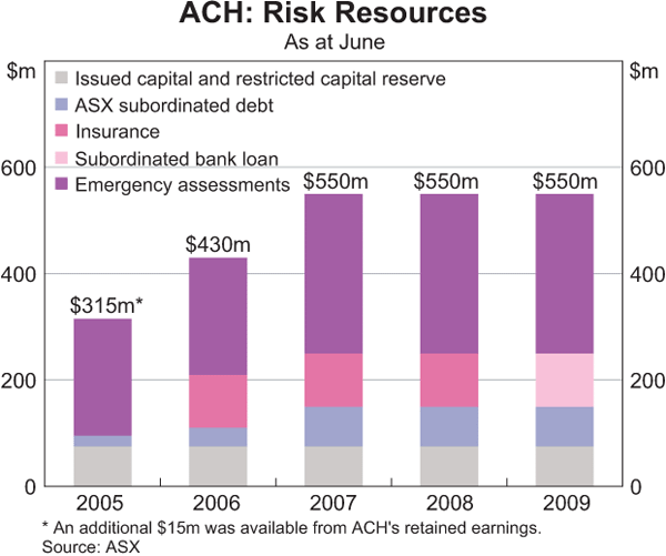 Graph 7: ACH: Risk Resources