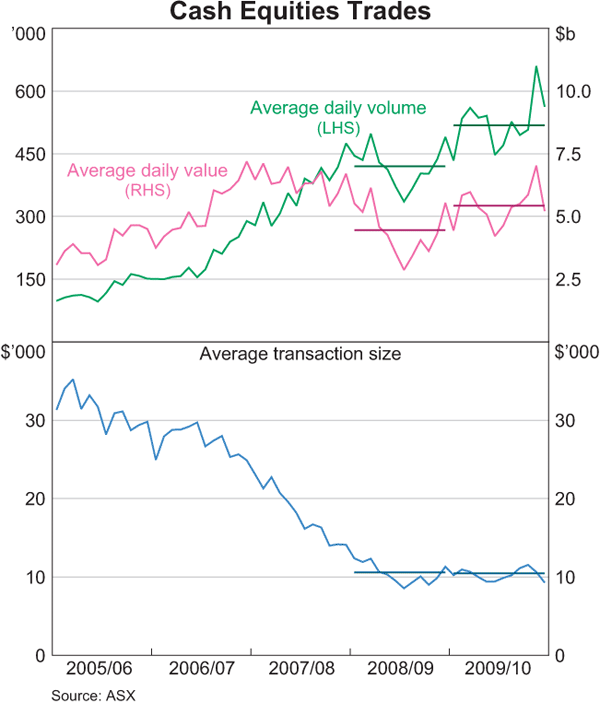 Graph 1: Cash Equities Trades