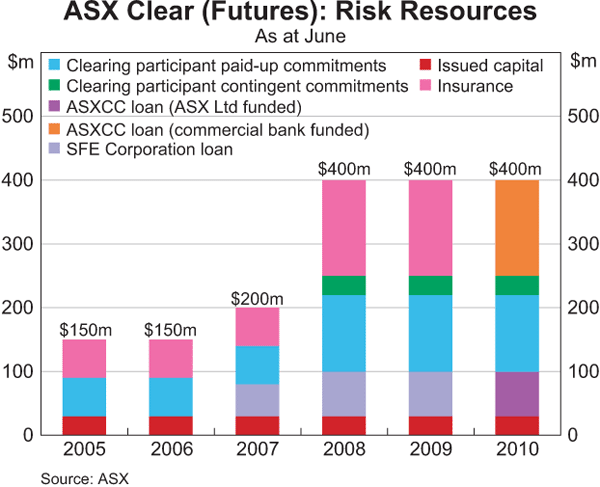 Graph 6: ASX Clear (Futures): Risk Resources