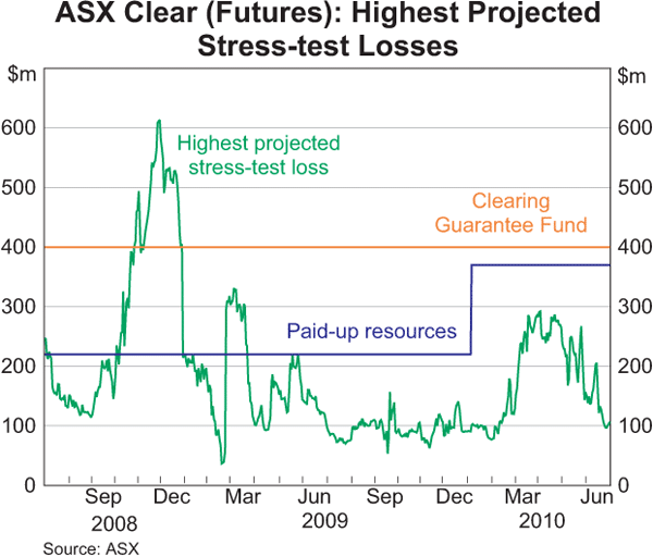 Graph 7: ASX Clear (Futures): Highest Projected Stress-test Losses
