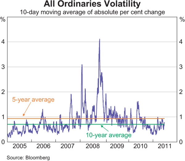 Graph 2: All Ordinaries Volatility