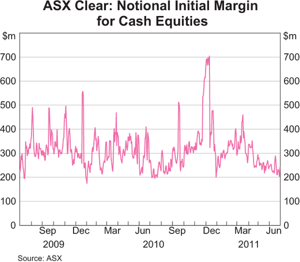 Graph 4: ASX Clear: Notional Initial Margin for Cash Equities