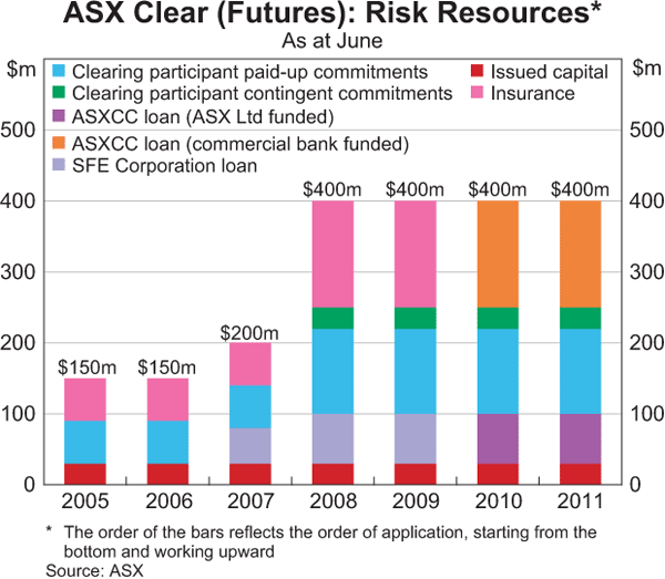 Graph 8: ASX Clear (Futures): Risk Resources