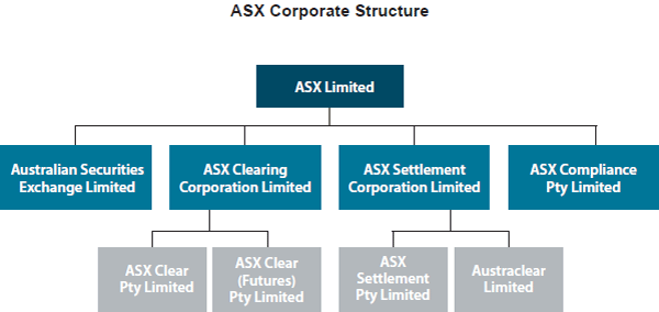 Figure 1: ASX Corporate Structure