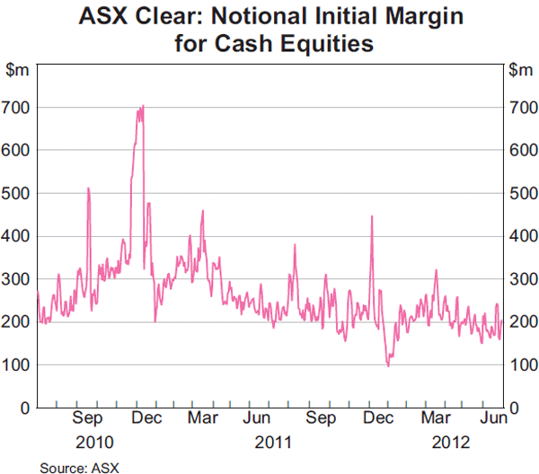 Graph 3: ASX Clear: Notional Initial Margin for Cash Equities