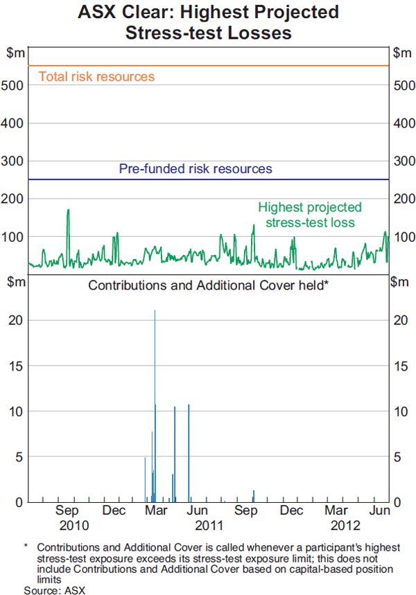 Graph 6: ASX Clear: Highest Projected Stress-test Losses