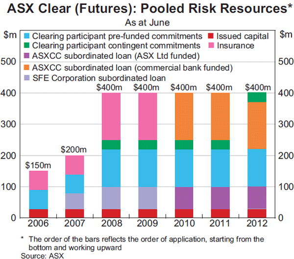 Graph 7: ASX Clear (Futures): Pooled Risk Resources