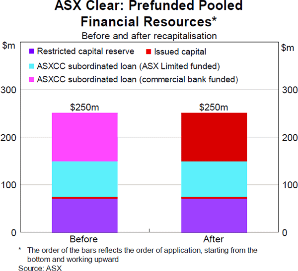 Graph 10: ASX Clear: Prefunded Pooled Financial Resources