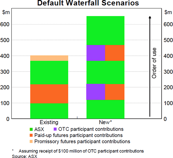 Graph 11: Default Waterfall Scenarios