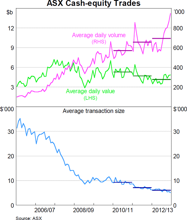 Graph 2: ASX Cash-equity Trades