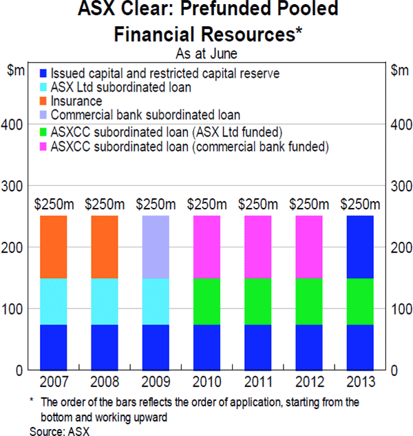 Graph 4: ASX Clear: Prefunded Pooled Financial Resources